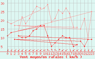 Courbe de la force du vent pour Roissy (95)