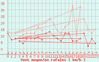 Courbe de la force du vent pour Coburg