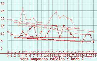 Courbe de la force du vent pour Brest (29)