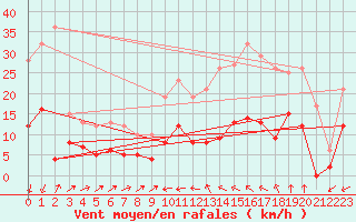 Courbe de la force du vent pour Montdardier (30)