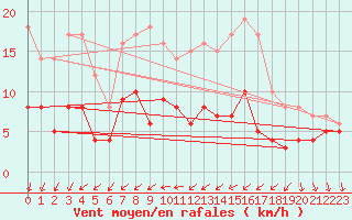 Courbe de la force du vent pour Oschatz