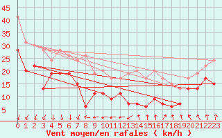 Courbe de la force du vent pour Ile de Groix (56)