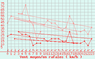 Courbe de la force du vent pour Envalira (And)