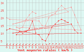 Courbe de la force du vent pour Lorient (56)