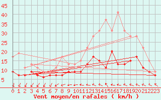 Courbe de la force du vent pour Bordeaux (33)
