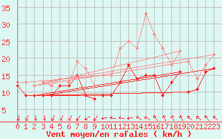 Courbe de la force du vent pour Chlons-en-Champagne (51)