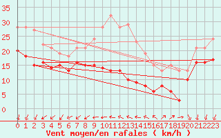 Courbe de la force du vent pour Le Talut - Belle-Ile (56)