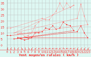 Courbe de la force du vent pour Steenvoorde (59)