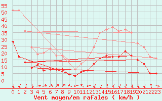 Courbe de la force du vent pour Formigures (66)