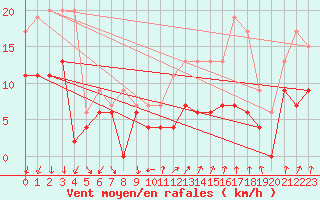 Courbe de la force du vent pour Ambrieu (01)