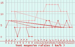 Courbe de la force du vent pour Colmar (68)