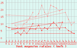 Courbe de la force du vent pour Deauville (14)
