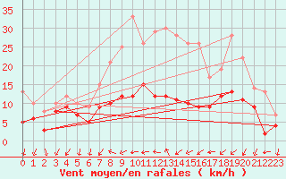 Courbe de la force du vent pour Bad Kissingen