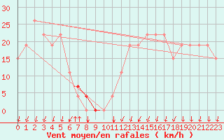 Courbe de la force du vent pour Mecheria