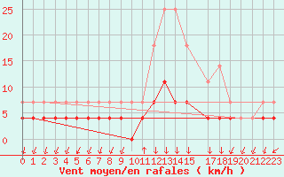 Courbe de la force du vent pour Salines (And)