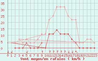 Courbe de la force du vent pour Salines (And)