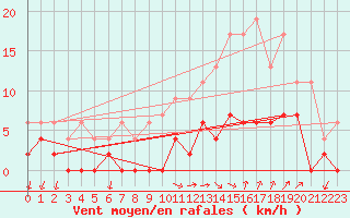 Courbe de la force du vent pour Besanon (25)