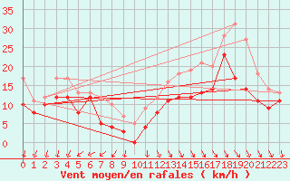 Courbe de la force du vent pour La Rochelle - Aerodrome (17)