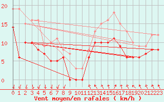 Courbe de la force du vent pour Rioux Martin (16)
