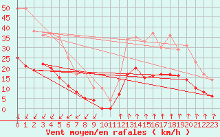 Courbe de la force du vent pour Montlimar (26)