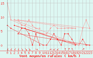 Courbe de la force du vent pour Bziers Cap d