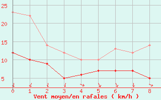 Courbe de la force du vent pour Wittenberg