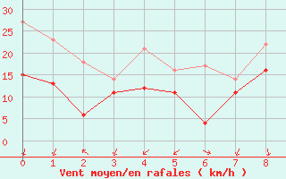 Courbe de la force du vent pour Levens (06)