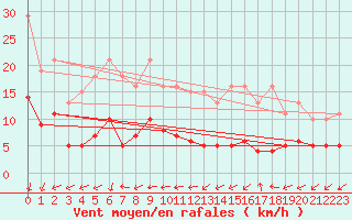 Courbe de la force du vent pour Ancey (21)