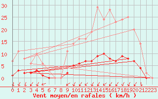 Courbe de la force du vent pour Auffargis (78)