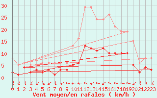 Courbe de la force du vent pour Grandpr (08)