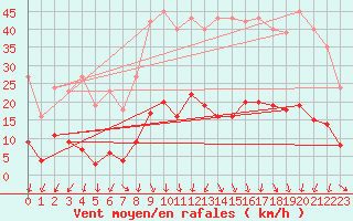 Courbe de la force du vent pour Vias (34)