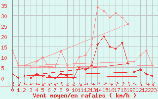 Courbe de la force du vent pour Eygliers (05)