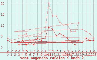 Courbe de la force du vent pour Weingarten, Kr. Rave