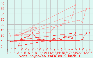 Courbe de la force du vent pour Chamrousse - Le Recoin (38)