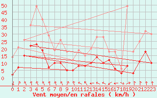 Courbe de la force du vent pour Rollainville (88)