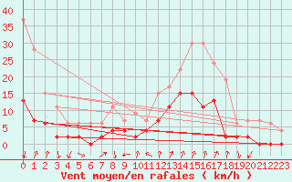 Courbe de la force du vent pour Embrun (05)