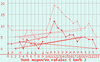 Courbe de la force du vent pour Metz (57)