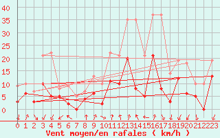 Courbe de la force du vent pour Embrun (05)