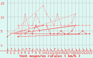Courbe de la force du vent pour Fribourg (All)
