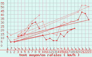 Courbe de la force du vent pour Mont-Aigoual (30)