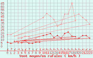 Courbe de la force du vent pour Saint-Auban (04)