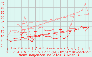 Courbe de la force du vent pour Niort (79)