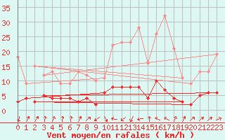 Courbe de la force du vent pour Serralongue (66)