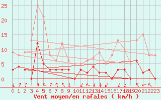 Courbe de la force du vent pour Bagnres-de-Luchon (31)