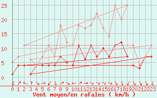 Courbe de la force du vent pour Fribourg (All)