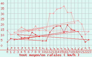 Courbe de la force du vent pour Tarbes (65)