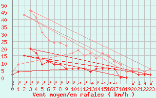 Courbe de la force du vent pour Besanon (25)