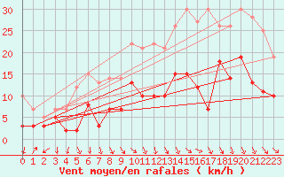 Courbe de la force du vent pour Avignon (84)