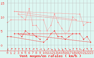 Courbe de la force du vent pour Wielenbach (Demollst