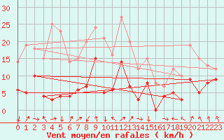 Courbe de la force du vent pour Tarbes (65)